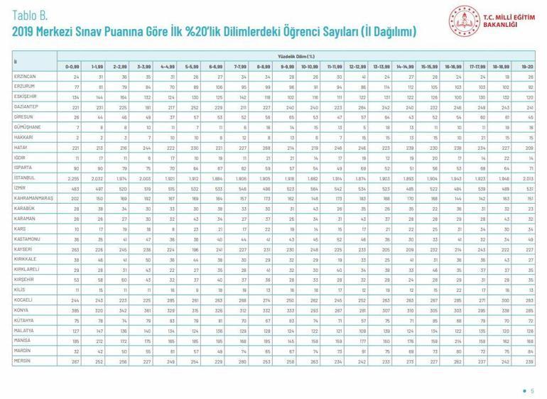 lgs illere gore basari siralamasi ve yuzdelik dilimleri yayimlandi son dakika haberler