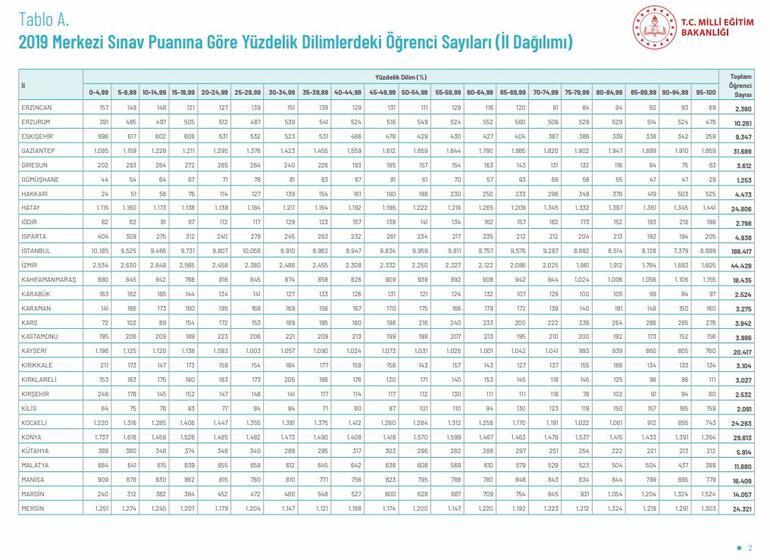 lgs illere gore basari siralamasi ve yuzdelik dilimleri yayimlandi son dakika haberler