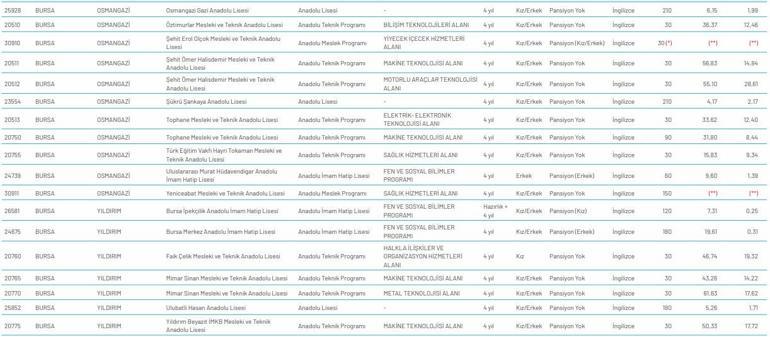 Bursa Nitelikli Okul Yuzdelik Dilimleri Ve Lgs Taban Puanlari Haberler