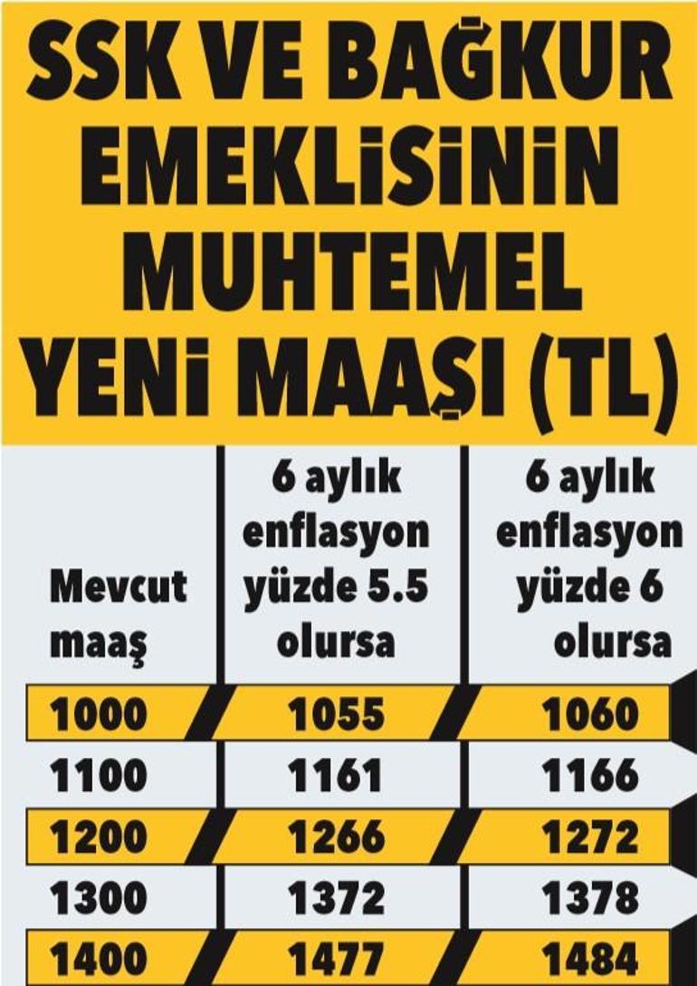 2020 De Emekliye 2118 Tl Zam Guncel Emekli Maas Tablosu Tahmini Zam Oranlari Belli Oldu Mu Haberler Haberleri