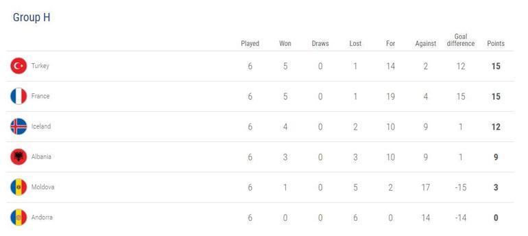 Moldova-Türkiye maçının ardından grupta puan durumu (Türkiye kaçıncı sırada, kalan maçlar)
