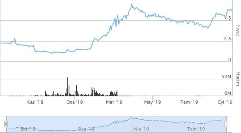 Şirket zarar etti, hisse yüzde 300 değer kazandı, büyük ortak satışa geçti