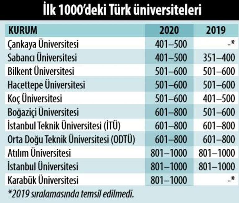 THE Dünya Üniversiteleri Sıralaması 2020: Türkiye’den 34 üniversite