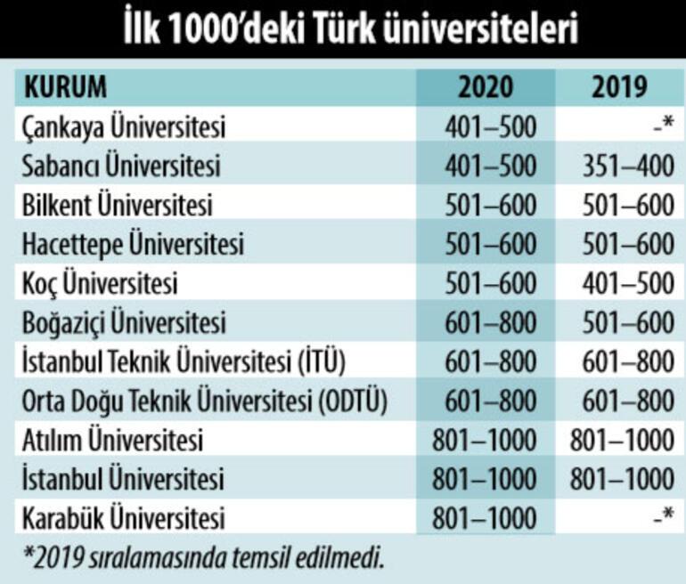 the dunya universiteleri siralamasi 2020 turkiye den 34 universite listede egitim haberleri