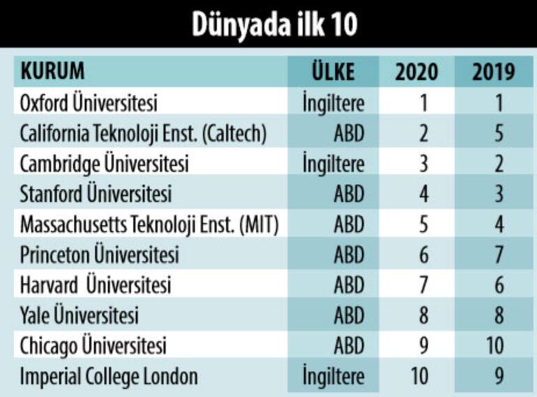 THE Dünya Üniversiteleri Sıralaması 2020: Türkiye’den 34 üniversite