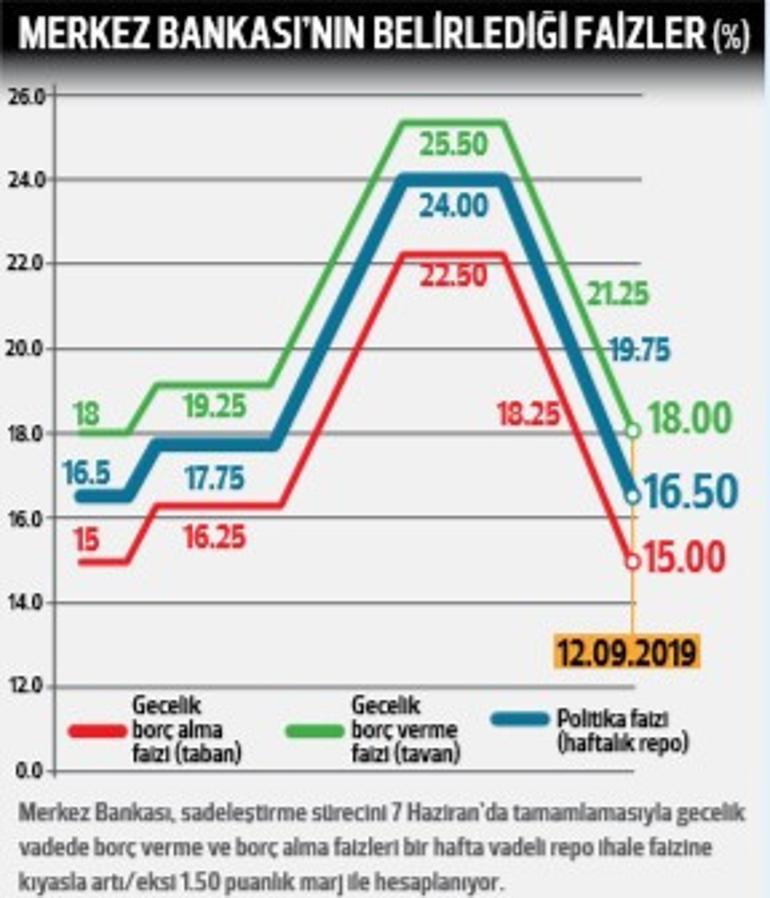 Faiz indi kur düştü