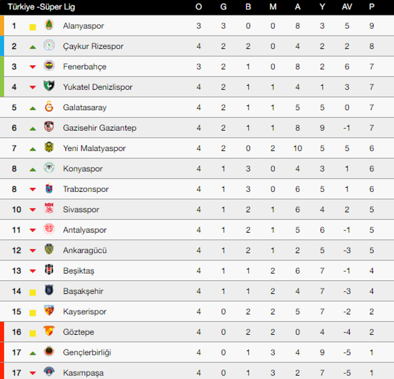 Süper Lig'de puan durumu nasıl şekillendi? Süper Lig'de 4. hafta sonuçları