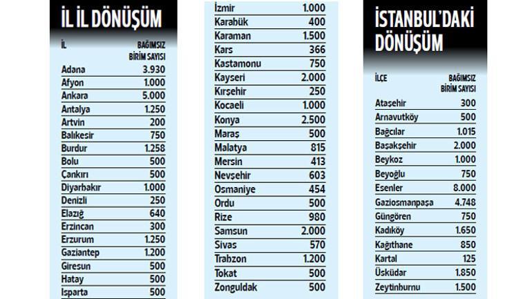 65 bin konutluk dev dönüşüm