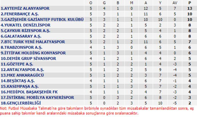 Süper Lig'de puan durumu nasıl oluştu? (5. hafta sonuçları ve 6. hafta fikstürü)