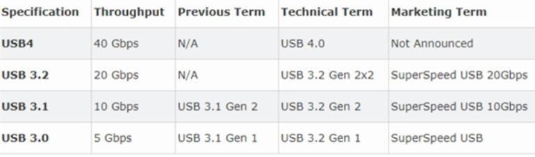 USB 4.0 için geri sayım: Ne kadar hızlı?