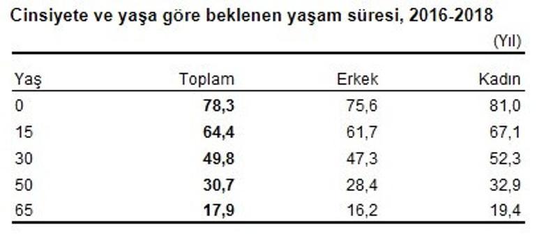 TÜİK açıkladı! İstatistiklere göre bakın kaç yıl yaşayacaksınız