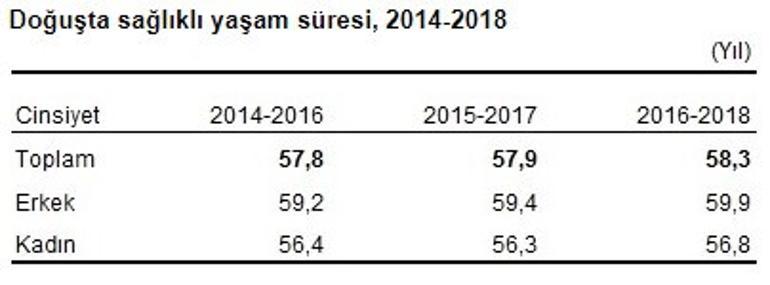 TÜİK açıkladı! İstatistiklere göre bakın kaç yıl yaşayacaksınız