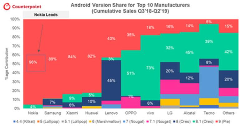 En yeni Android güncellemelerini sıcağı sıcağına hangi marka sunuyor?