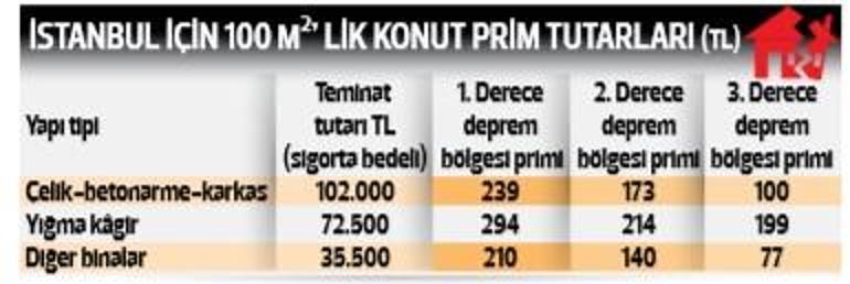 İstanbul depremi sonrasında 15 soruda DASK!