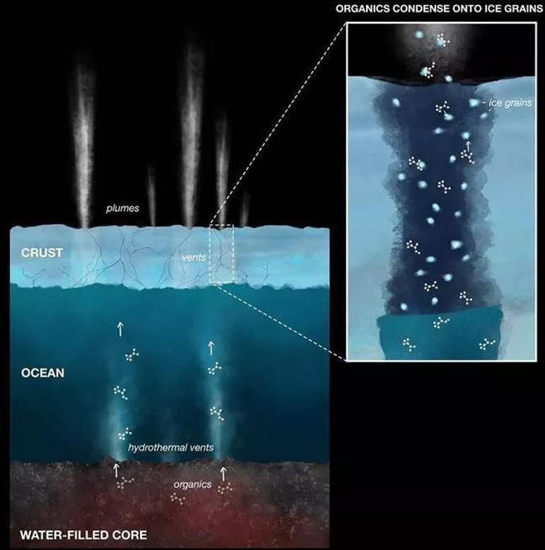 Satürn'ün uydusu Enceladus üzerinde organik moleküller keşfedildi