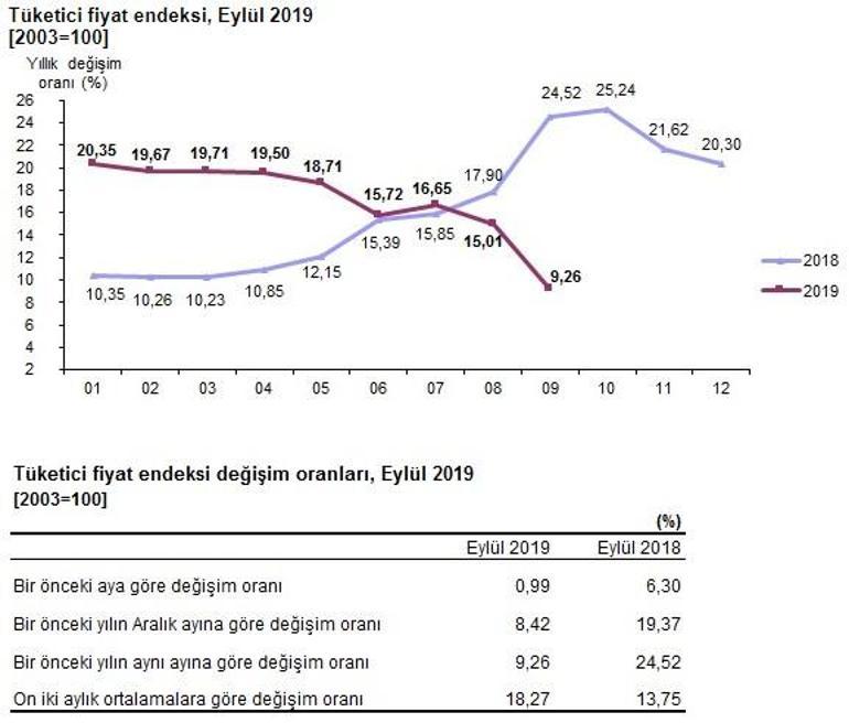 Son dakika... Eylül ayı enflasyonu açıklandı