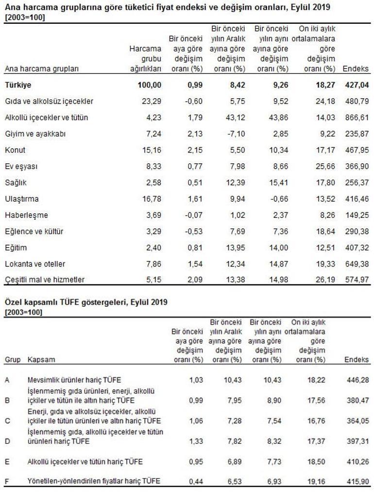 Son dakika... Eylül ayı enflasyonu açıklandı