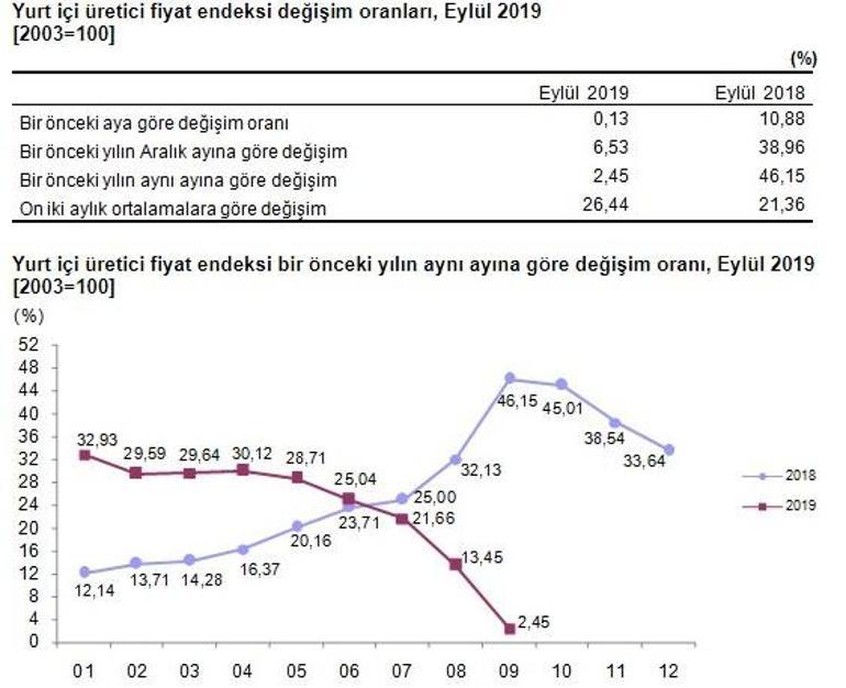 Son dakika... Eylül ayı enflasyonu açıklandı