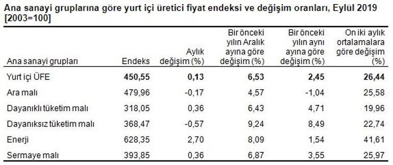 Son dakika... Eylül ayı enflasyonu açıklandı