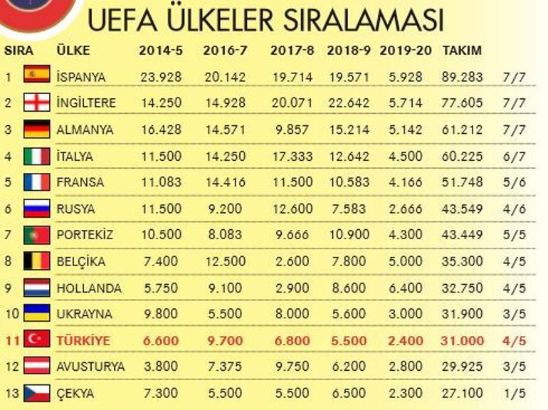 Devler Ligi'ne direkt takım gönderme ihtimalimiz arttı!