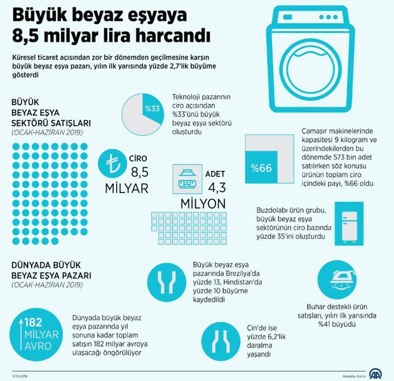 Büyük beyaz eşyaya 8,5 milyar lira harcadık