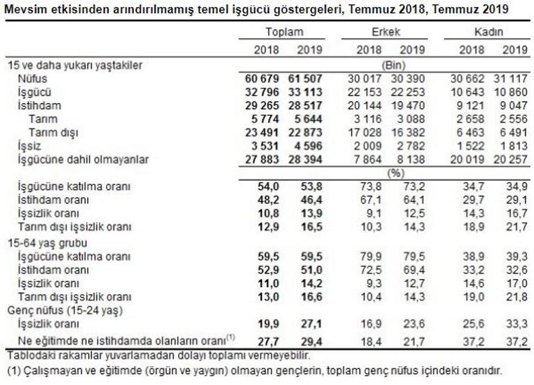 Son dakika... İşsizlik rakamları açıklandı