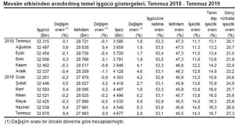 Son dakika... İşsizlik rakamları açıklandı