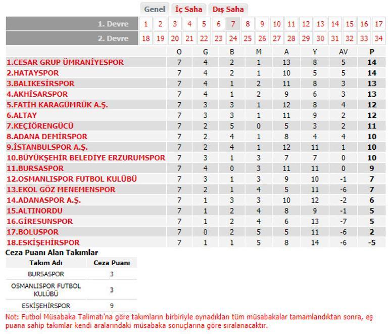 TFF resmen açıkladı! Bursaspor, Eskişehirspor ve Osmanlıspor...