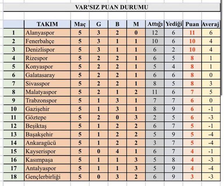 VAR olmasaydı puan durumu... (8. hafta)