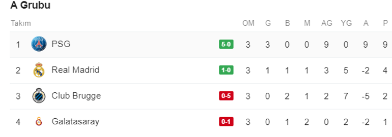 Galatasaray Sampiyonlar Ligi Nde Puan Durumunda Kacinci Oldu 22 Ekim Uefa A Grubu Guncel Puan Durumu