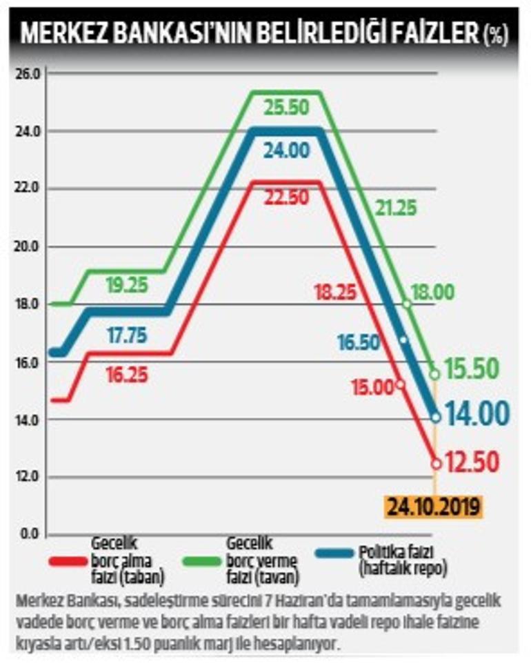 90 günde 10 puan indirim