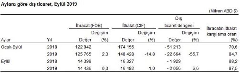 Dış ticaret verisi açıklandı