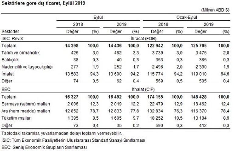 Dış ticaret verisi açıklandı