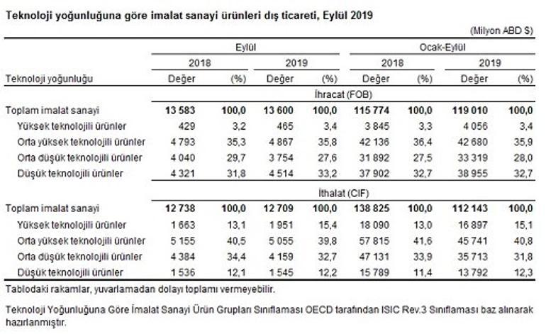 Dış ticaret verisi açıklandı