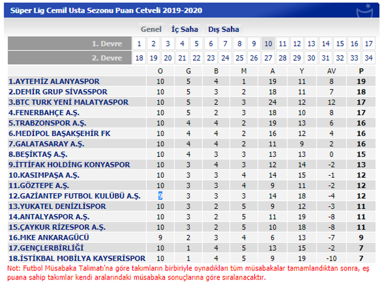 Süper Lig puan durumu nasıl şekillendi Süper Lig 10. hafta maçları