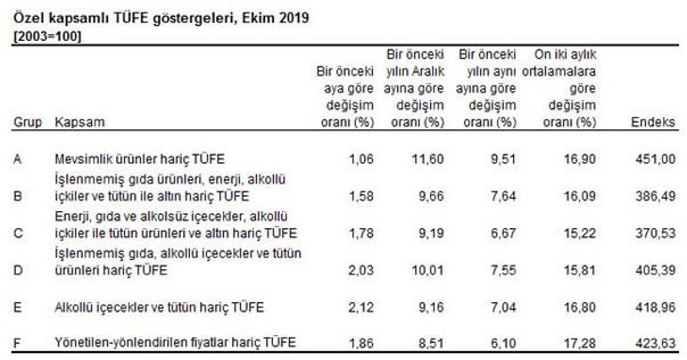 Son dakika... Kritik enflasyon verisi açıklandı