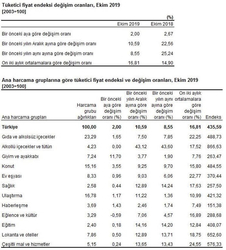 Son dakika... Kritik enflasyon verisi açıklandı