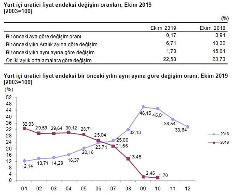 Son dakika... Kritik enflasyon verisi açıklandı