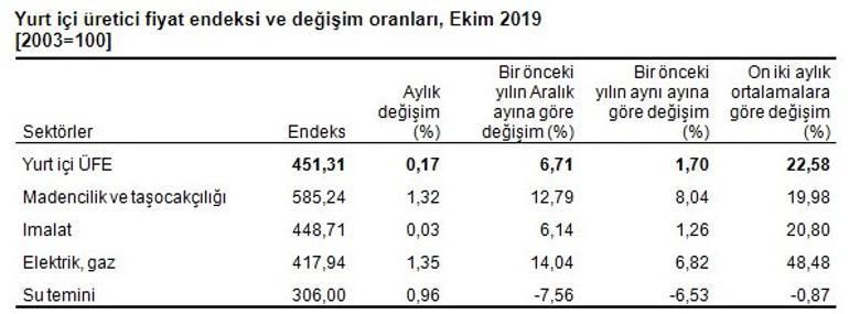 Son dakika... Kritik enflasyon verisi açıklandı