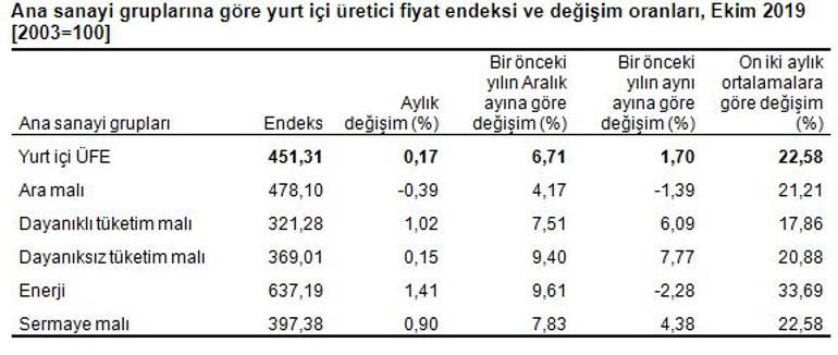 Son dakika... Kritik enflasyon verisi açıklandı