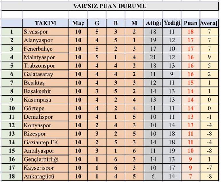 VAR olmasaydı Süper Lig'de puan durumu nasıl oluşurdu? (10. hafta)