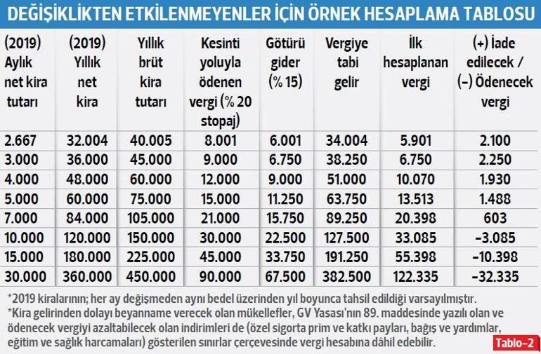 Kira gelir vergisi 2020 ne zaman