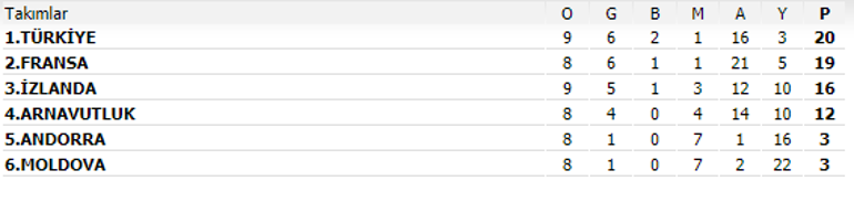 Türkiye gruptan nasıl lider çıkar? Milli Takım'ın Avrupa Şampiyonası'nda son puan durumu (14 Kasım)