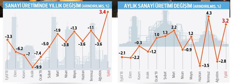 Sanayiden ‘büyüme’ sinyali