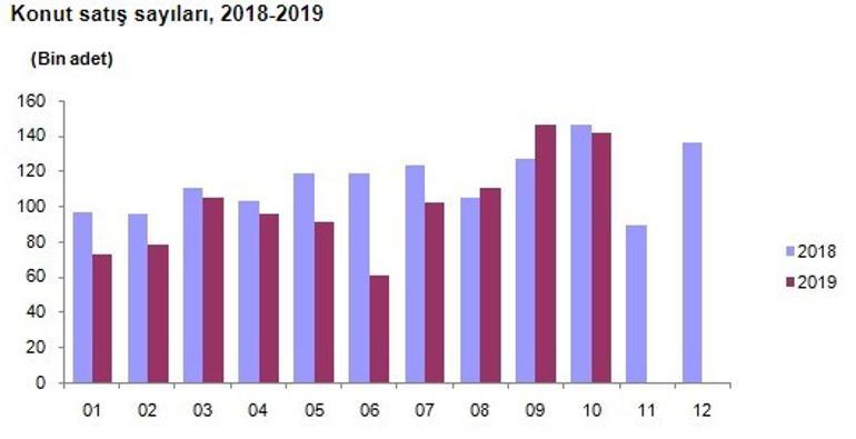 İpotekli konut satışları yüzde 525 arttı