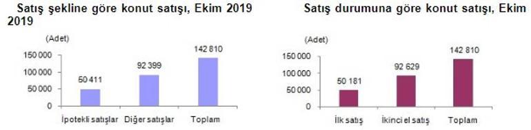 İpotekli konut satışları yüzde 525 arttı