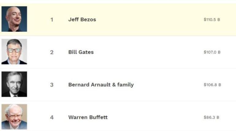Jeff Bezos ve Bill Gates, en zenginler listesinde birinciliği kaptırıyor mu?