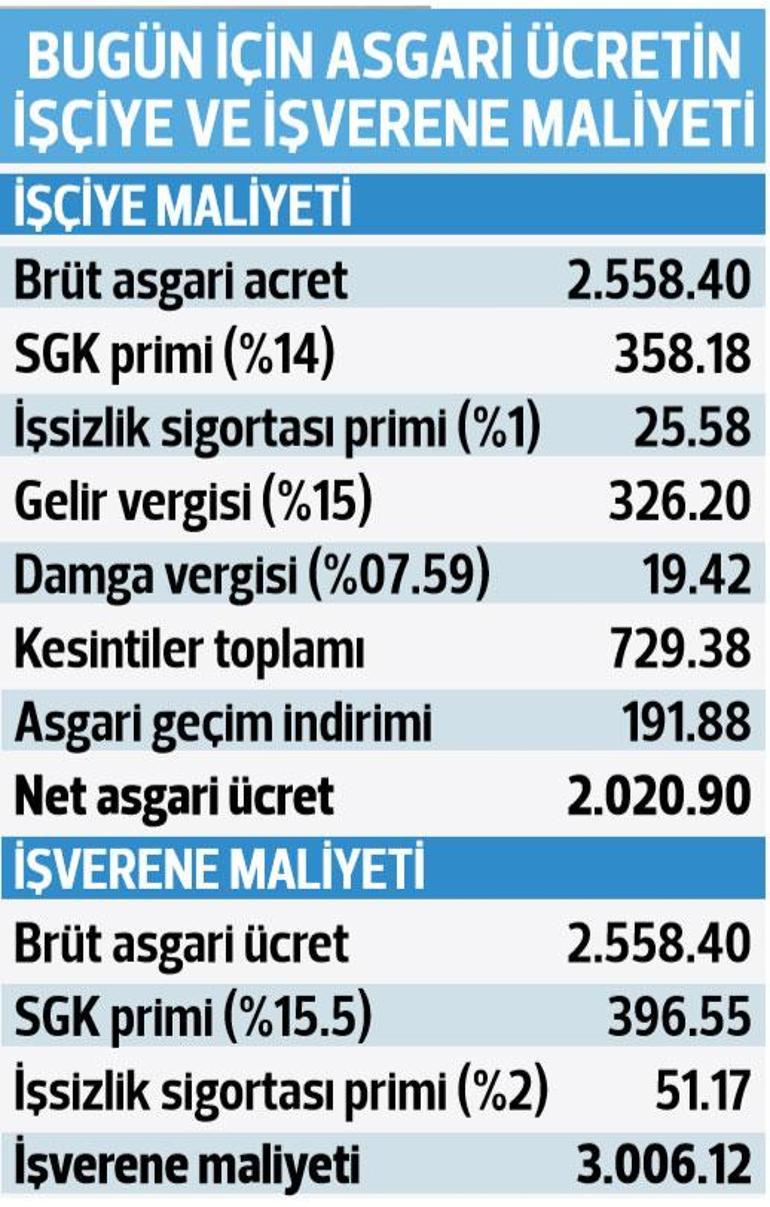 Asgari ücret mesaisi başlıyor! Tahmini zam yüzde 15