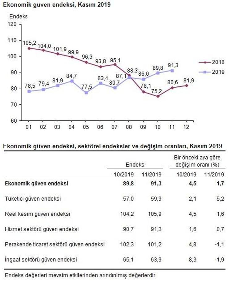 Son dakika... Ekonomi güven endeksi arttı