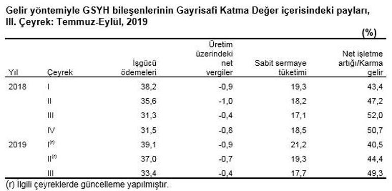 Son dakika... 3üncü çeyrek büyüme rakamları açıklandı